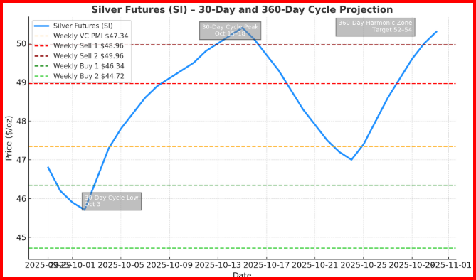 Silver Futures - 30-Day Gann Time Cycle