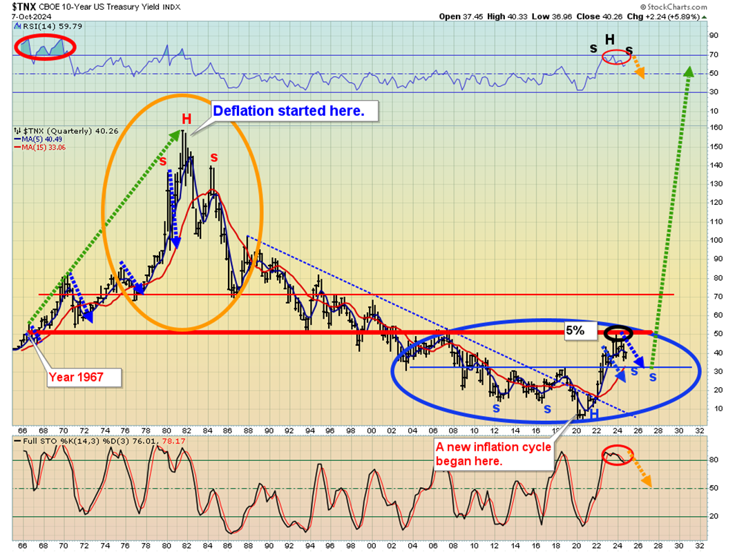 Inflation and Deflation Chart