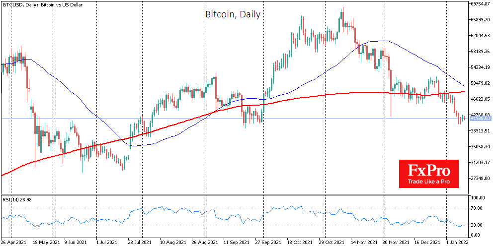 Bitcoin locally oversold, but still in downtrend