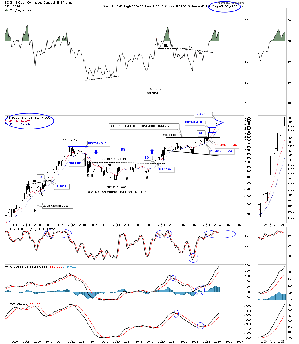 Gold-Monthly Chart