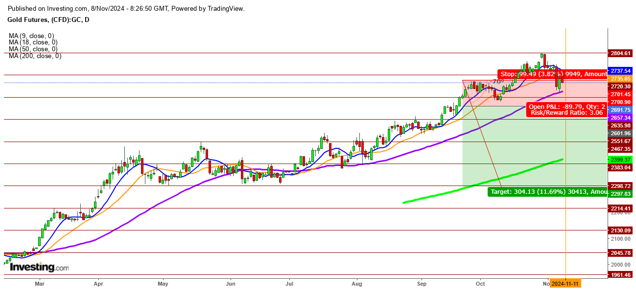 Gold Futures Daily Chart