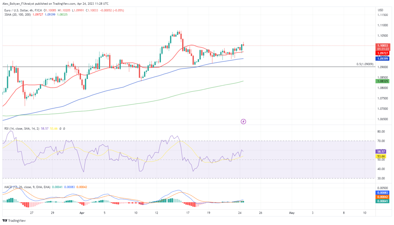 EUR/USD 04/24