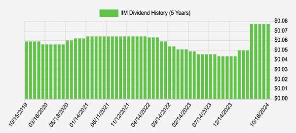 IIM-Dividend