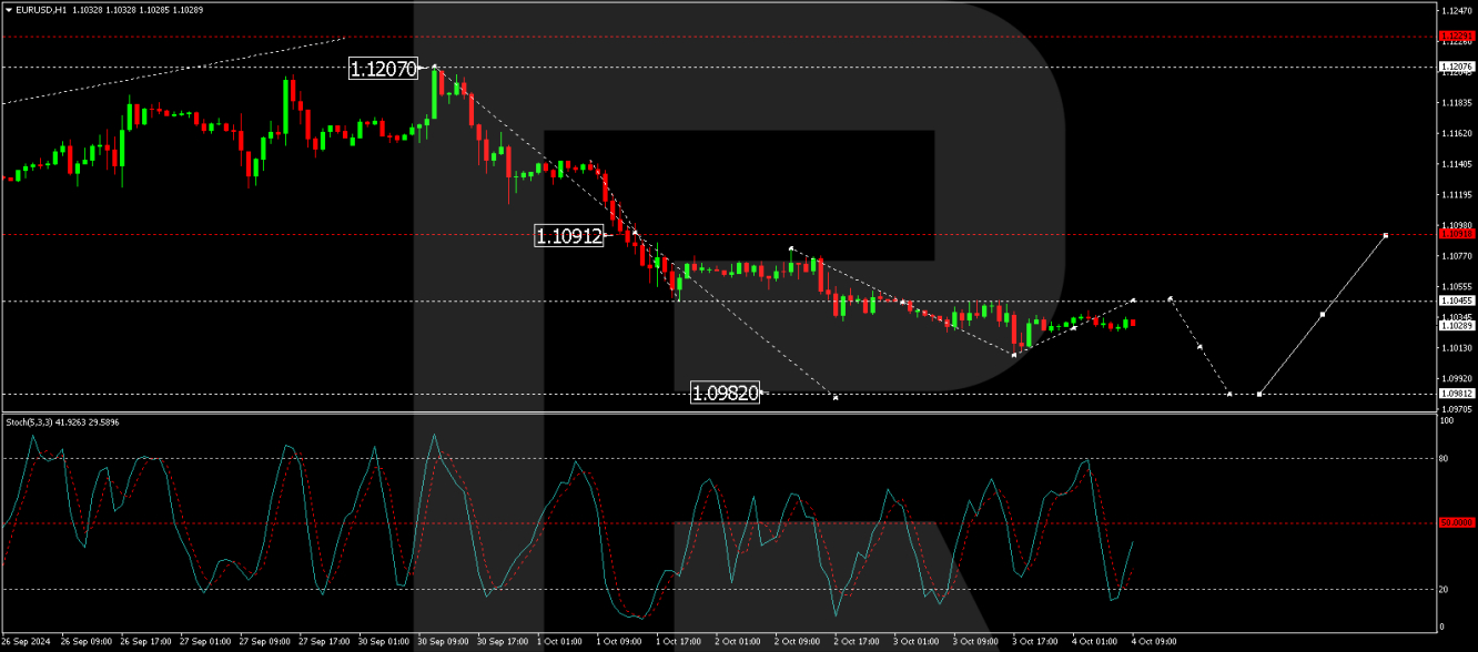 EUR/USD forecast