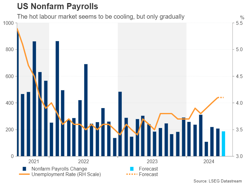 US Nonfarm Payrolls