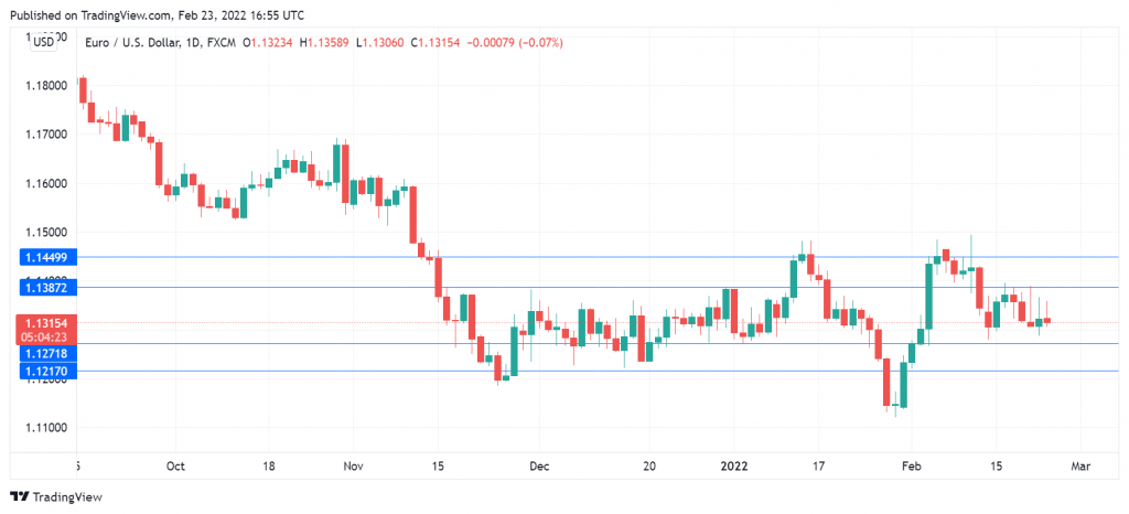 EUR/USD Daily Chart