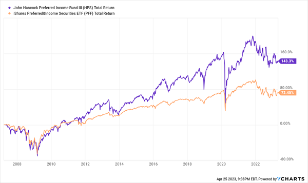 HPS-Total Returns Chart