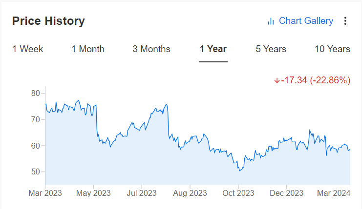 PayPal Stock Price History