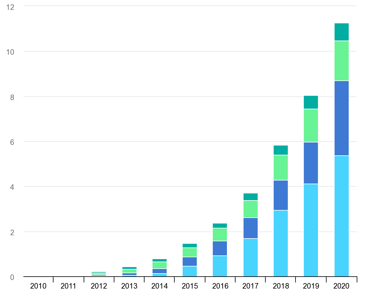 global-electric-vehicle-stock-by-region-2010-2020.png