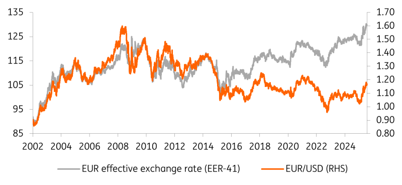 EUR Effective Exchange Rate vs. EUR/USD