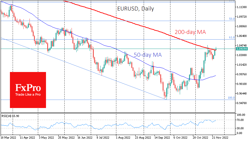 The EURUSD broke above 1.0400 early on Thursday