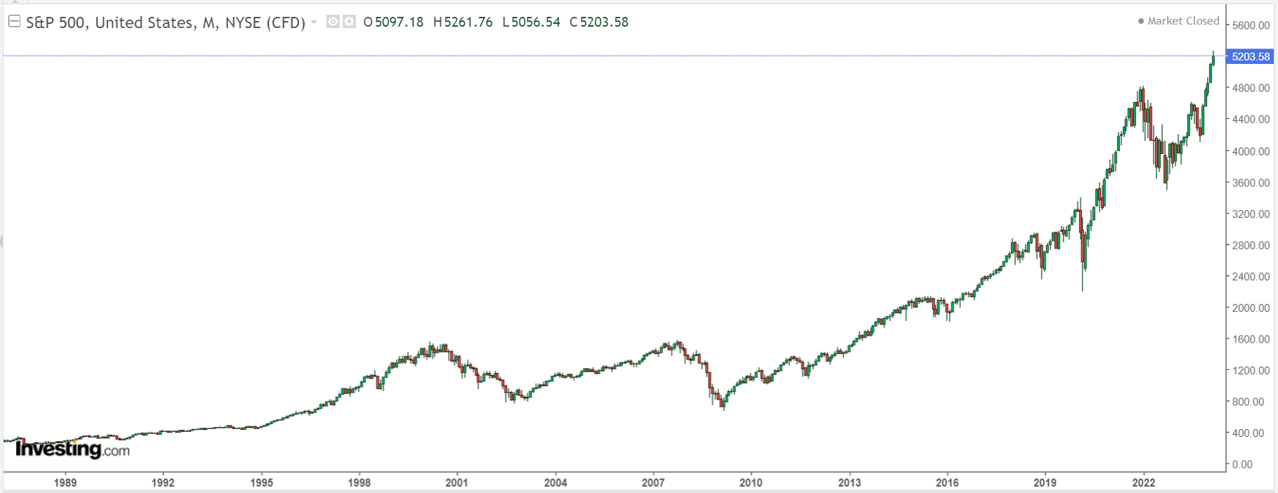 Месячный график S&P 500