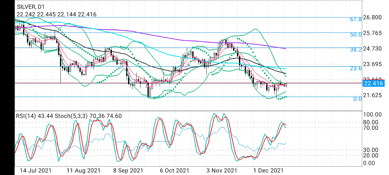 Silver Daily