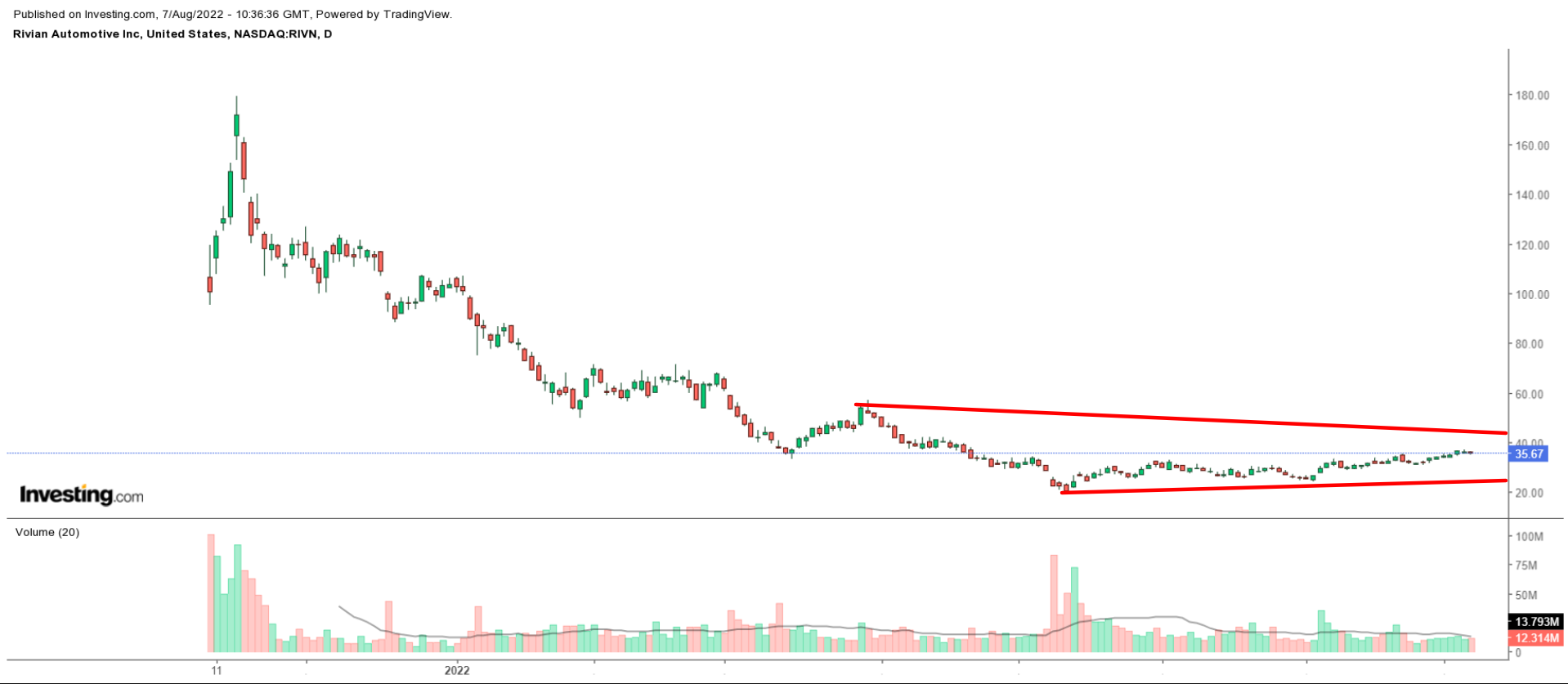 Rivian Weekly Chart