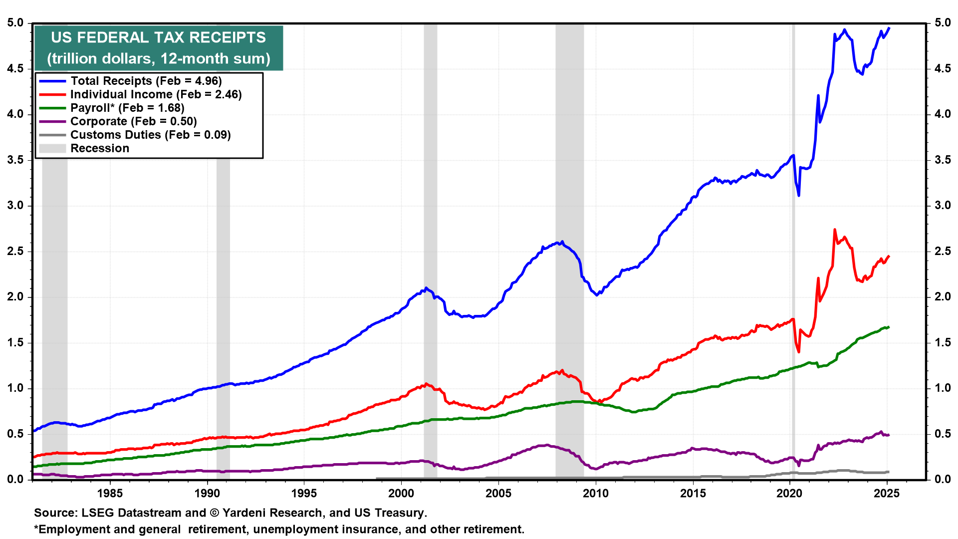 US Federal Tax