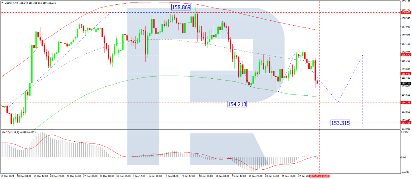 USD/JPY forecast