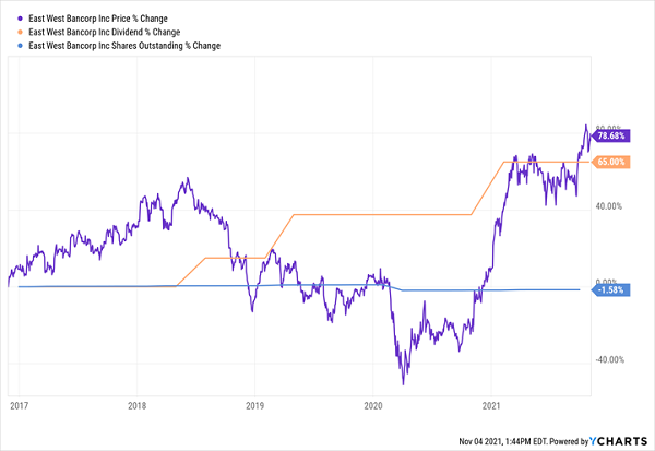 EWBC-Price Dividend Chart