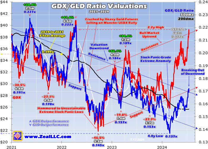 Оценки соотношения GDX/GLD