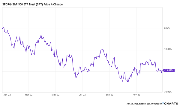 SPY Price 2022 Chart
