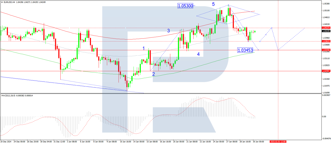 EUR/USD forecast