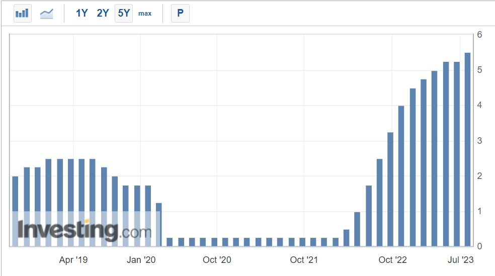 Fed Funds Rate 