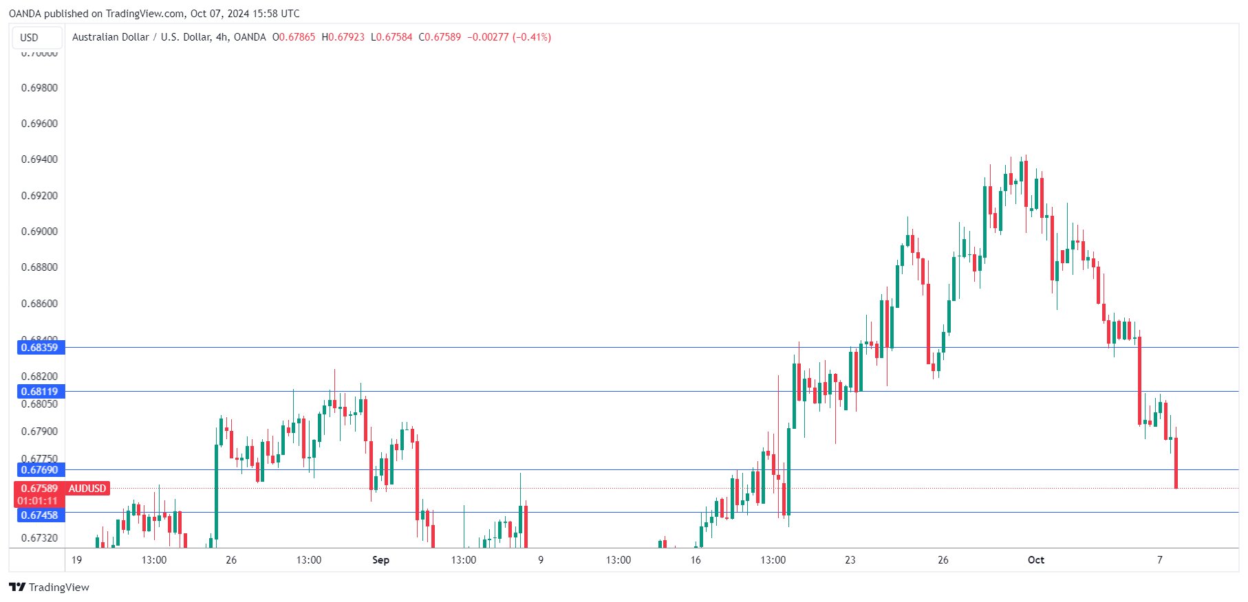 AUD/USD 4-Hour Chart