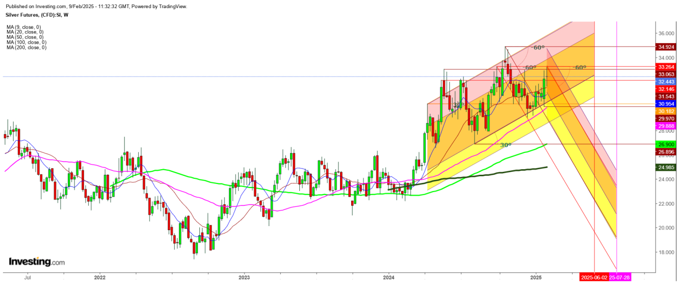 Silver Futures Weekly Chart