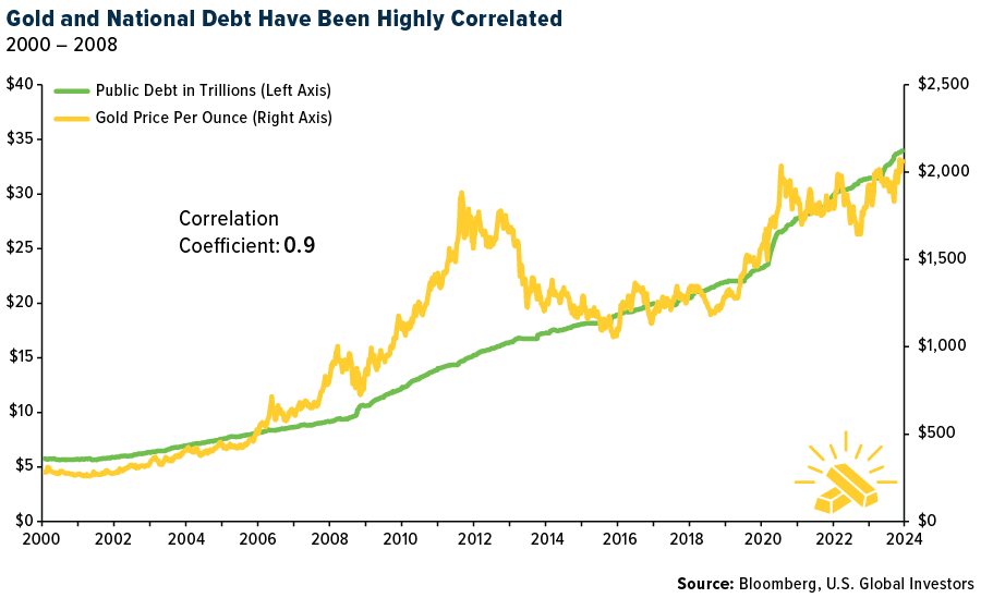 Gold Vs National Debt
