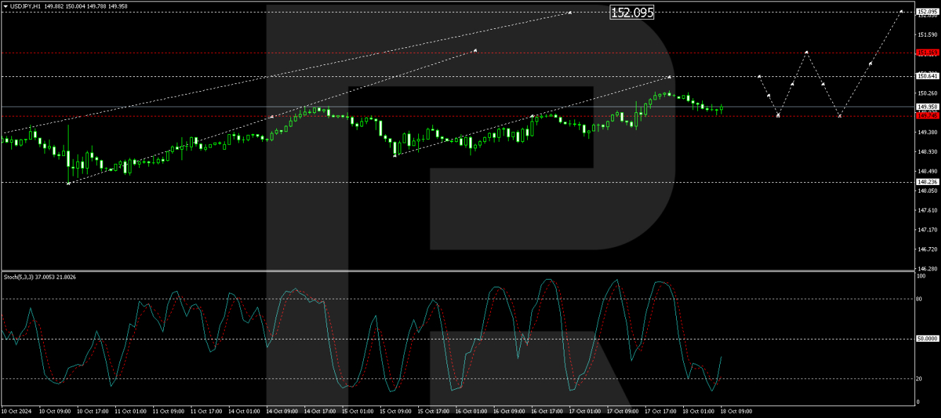 USD/JPY forecast