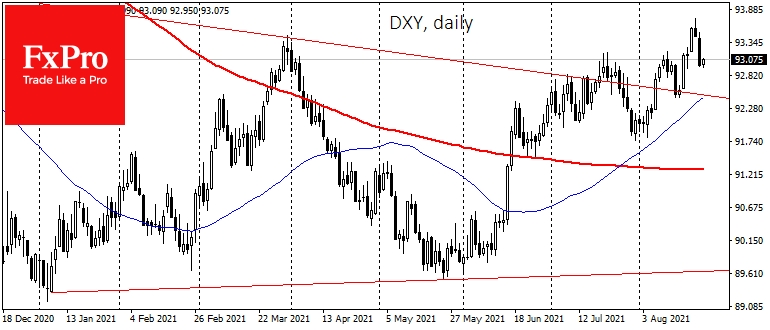 DXY has maintained an uptrend since June despite risk-on
