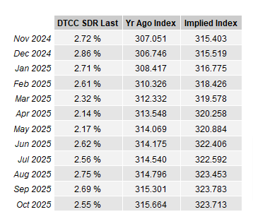 CPI Fixings Market