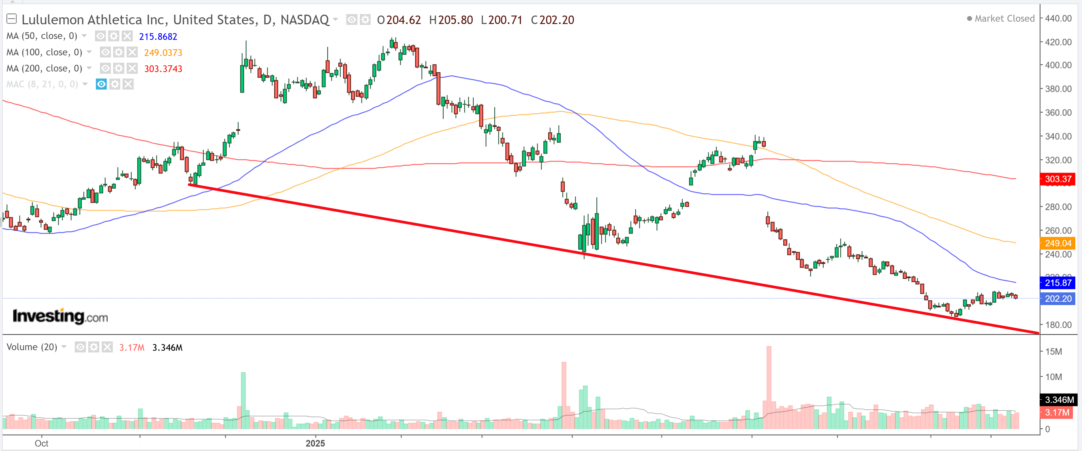 Lululemon Daily Chart