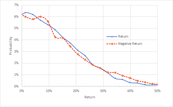 （HON市场隐含波动率分布图，期权日期从现在起至2022年6月17日，数据来自ETrade）