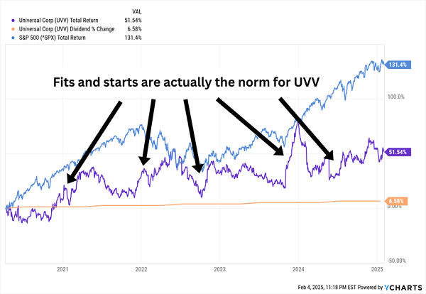 UVV-Total Returns