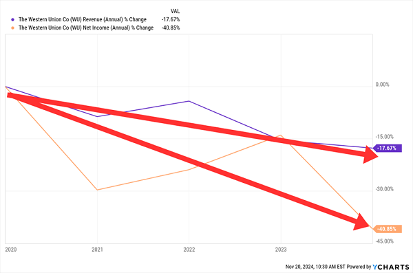 WU-Stock Declines