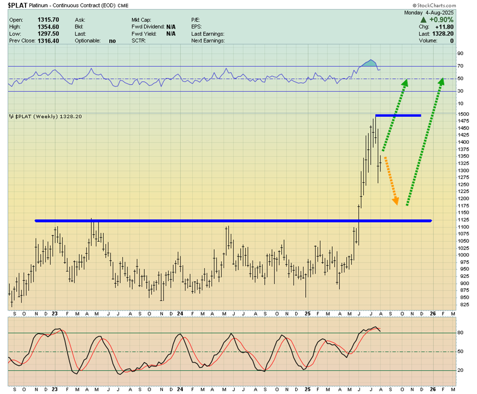 Platinum Futures Chart