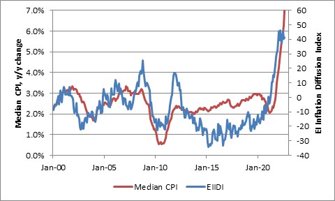 Median CPI, Eiidi