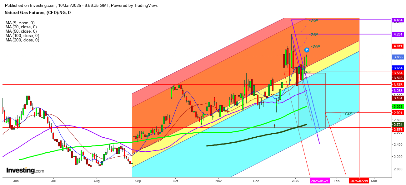 Natural Gas Futures Daily Chart