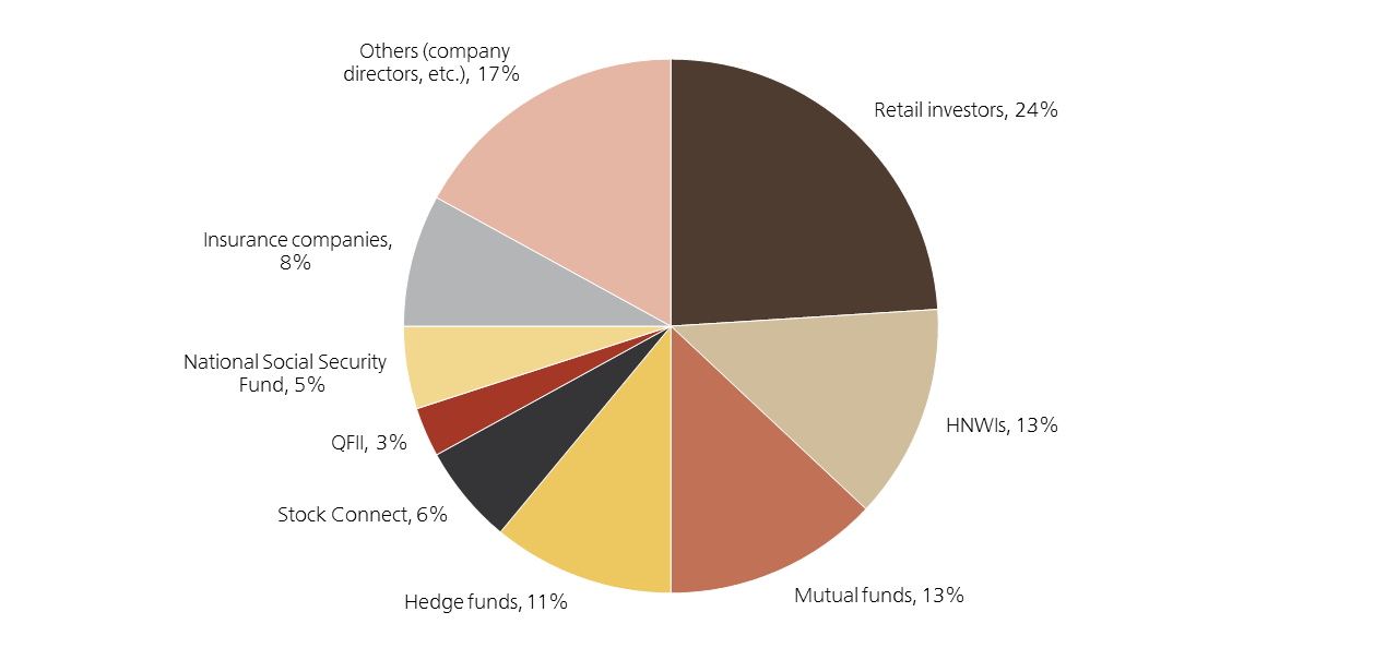 A-share market structure
