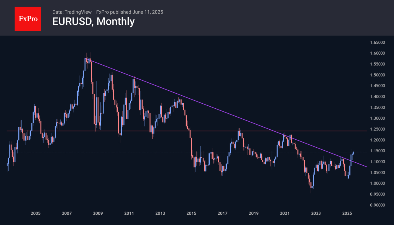 EURUSD Monthly Chart