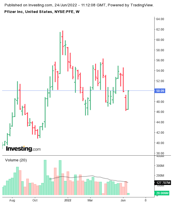 Graphique PFE Investing.com