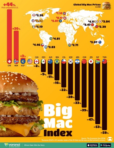 The Big Mac Index