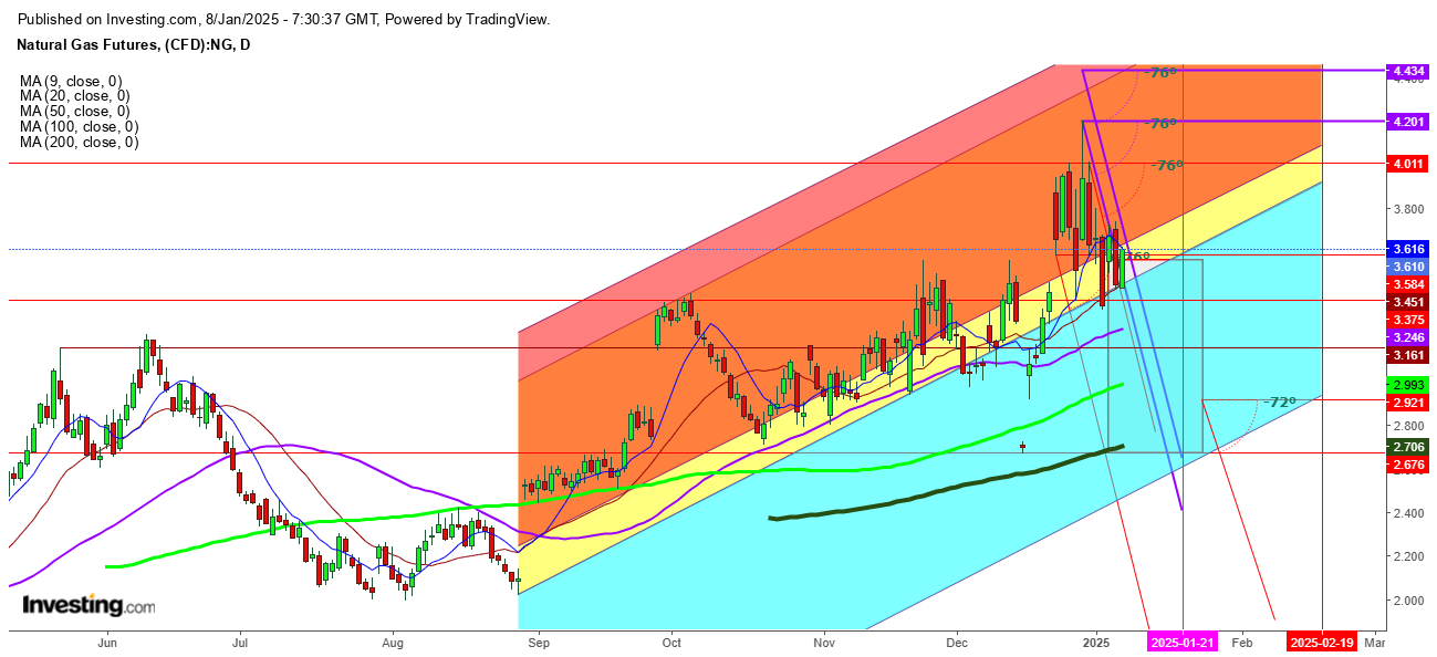 Natural Gas Futures Daily Chart