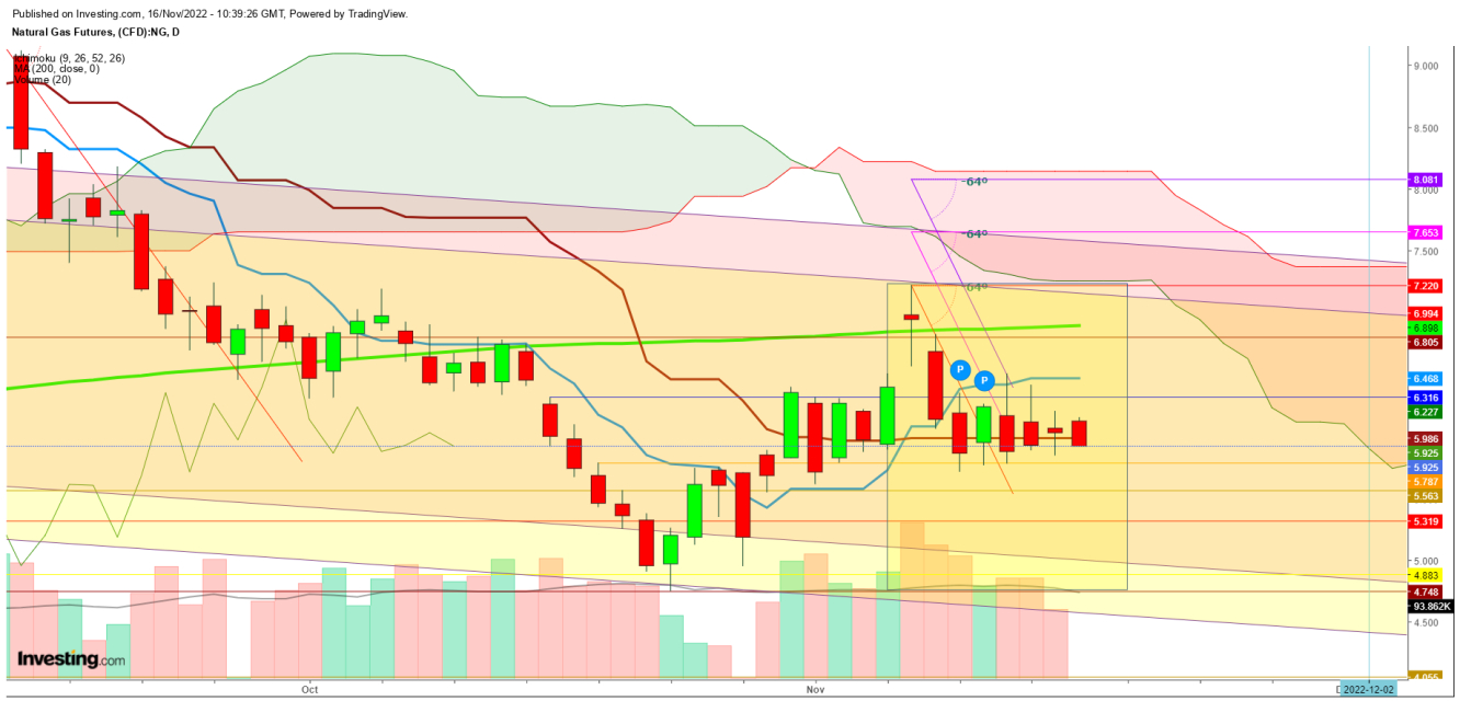 Natural Gas Futures Daily Chart