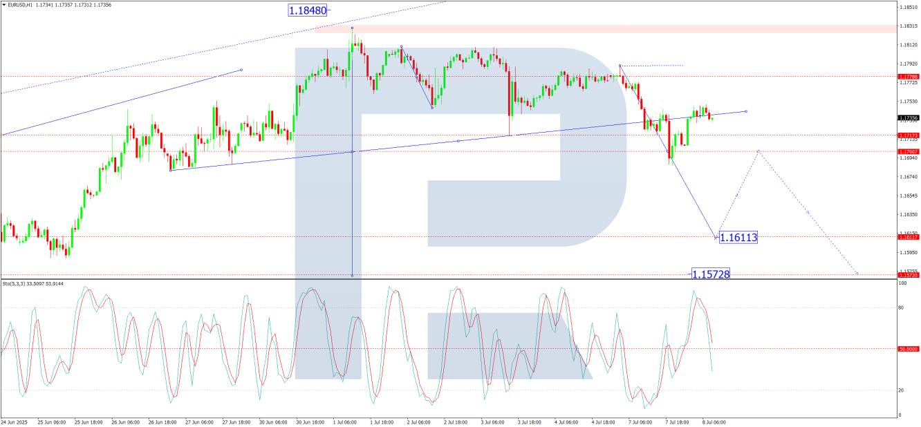 EUR/USD-1-Hour Chart