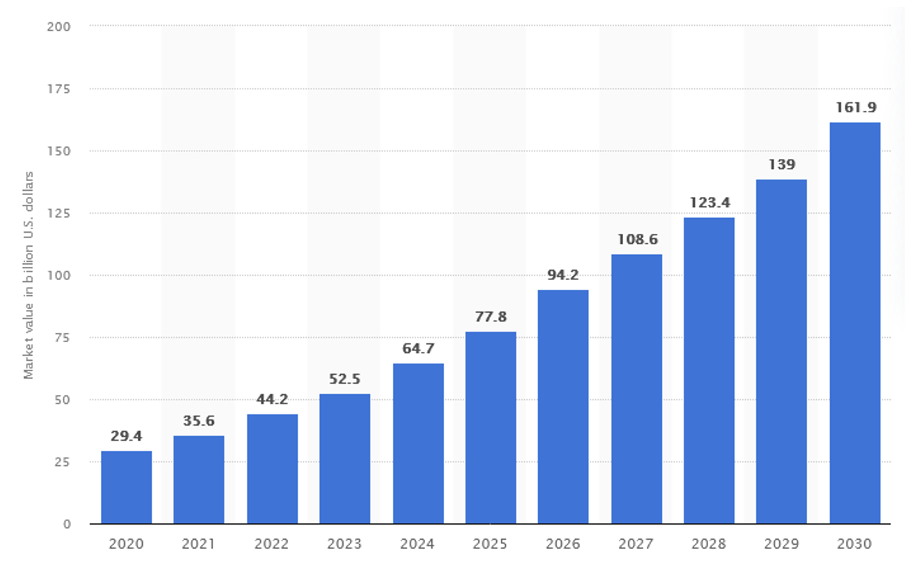 Value of the plant-based food market worldwide from 2020 to 2030 