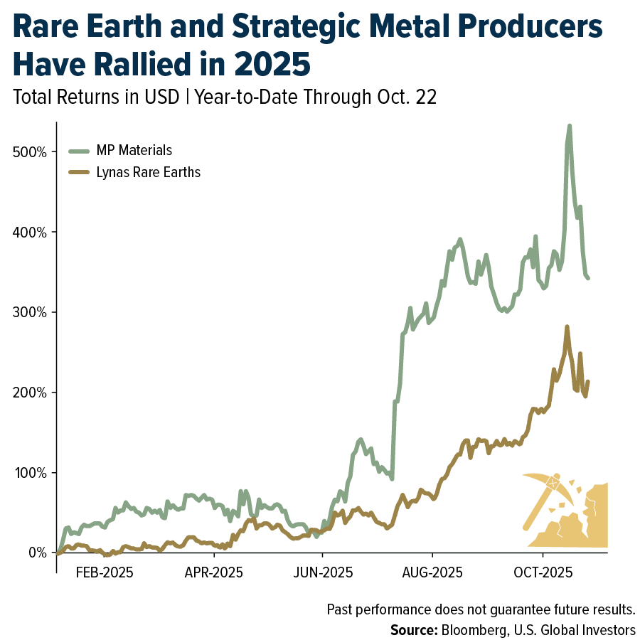 Rare Earth and Strategic Metal Producers Have Rallied in 2025 Rare Earth and Strategic Metal Producers Have Rallied in 2025