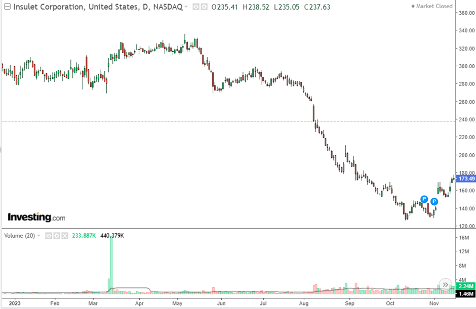 Insulet Daily Chart