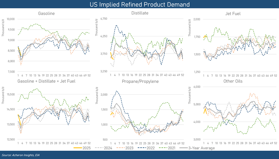 Refined Product Demand