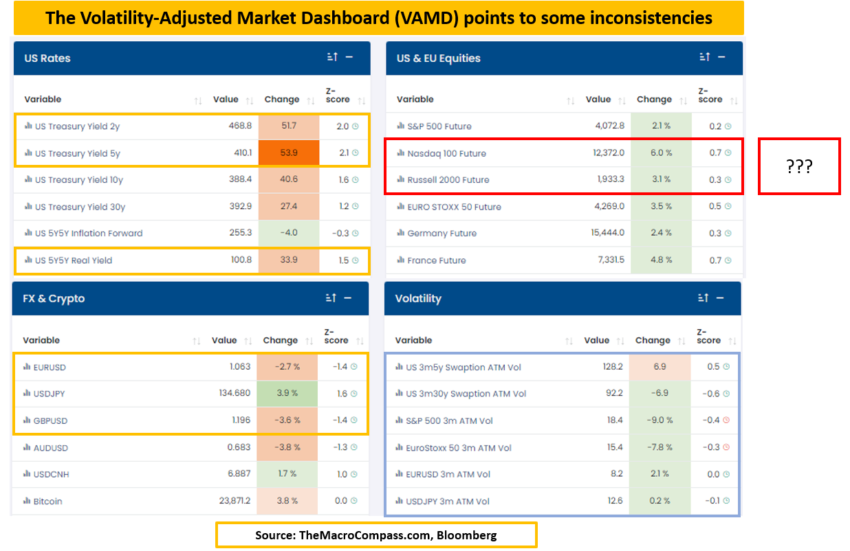 Volatility-Adjusted Market Dashboard